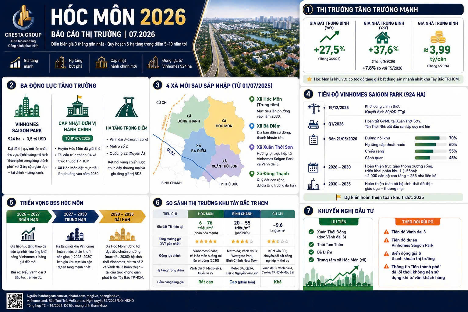 Thị Trường Bất Động Sản Hóc Môn 2026: Làn Sóng Tăng Trưởng Từ Siêu Dự Án Và Quy Hoạch Mới